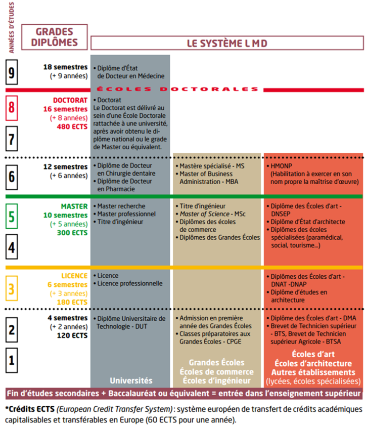 Le système LMD (Licence-Master-Doctorat)